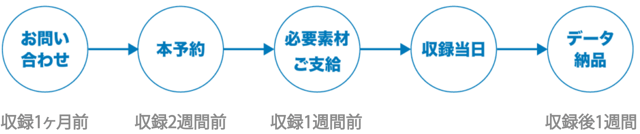 お問い合わせ（収録1ヶ月前）→本予約（収録2週間前）→必要素材御ご支給（収録1週間前）→収録当日→データ納品（収録後1週間）