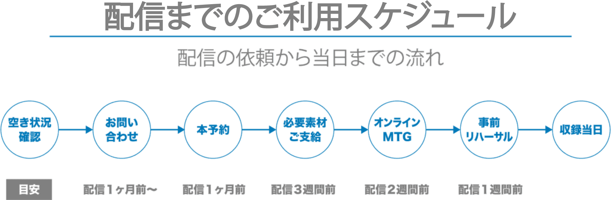 空き状況の確認（目安）→お問い合わせ（配信1ヶ月前から）→本予約（配信1ヶ月前）→必要素材ご支給（配信3週間前）→オンラインミーティング（配信2週間前）→事前リハーサル（配信1週間前）→収録当日